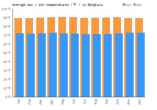 Bengkulu average minimum / maximum temperatures (Fahrenheit)