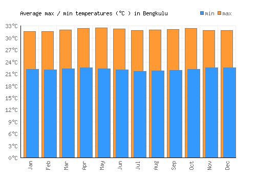 Bengkulu average minimum / maximum temperatures (Celsius)