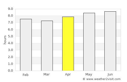 Bengkulu average rain in April