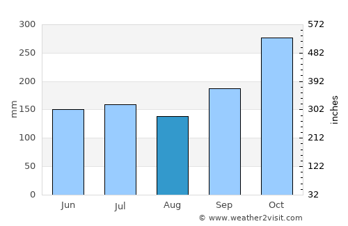 Bengkulu average rain in August