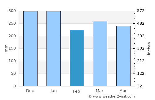 Bengkulu average rain in February
