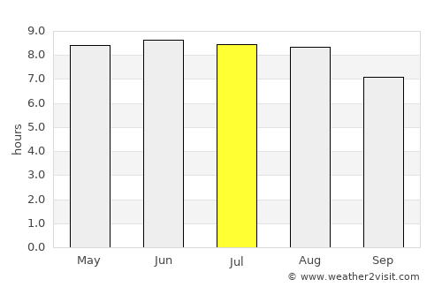 Bengkulu average rain in July
