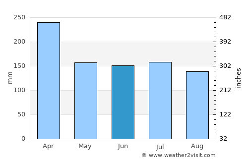 Bengkulu average rain in June