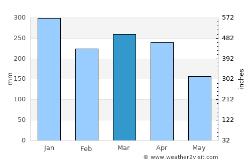 Bengkulu average rain in March