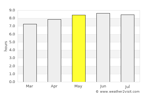 Bengkulu average rain in May