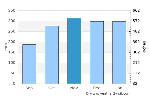 Bengkulu average rain in November