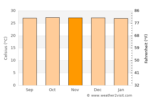 Bengkulu average temperature in November