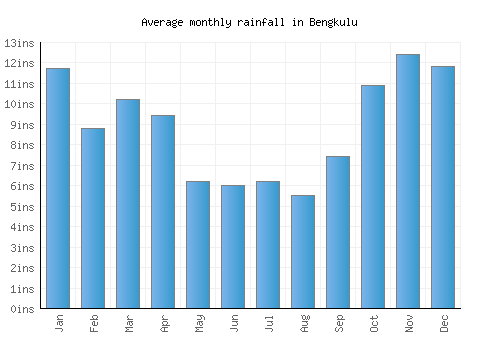 Bengkulu monthly rainfall chart (inches)
