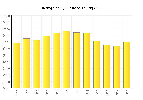 Bengkulu average daily sunshine chart