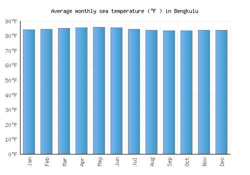 Bengkulu average sea temperature chart (Fahrenheit)