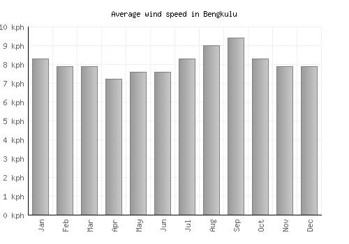 Bengkulu average winspeed by month (km/h)