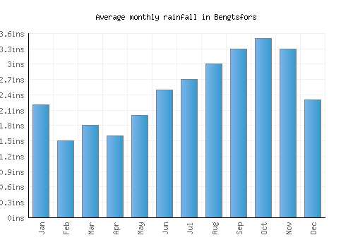 Bengtsfors monthly rainfall chart (inches)