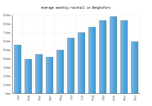 Bengtsfors monthly rainfall chart (mm)