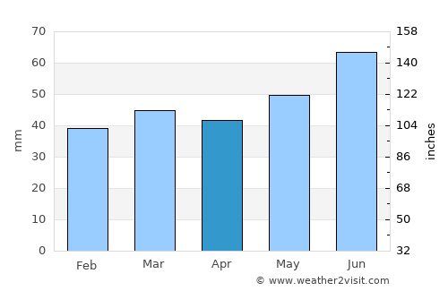 Bengtsfors average rain in April