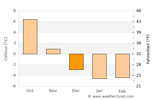 Bengtsfors average temperature in December