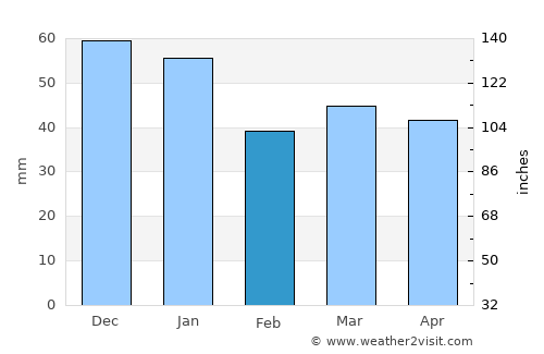 Bengtsfors average rain in February