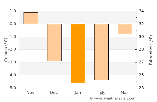 Bengtsfors average temperature in January