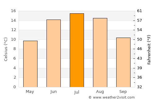 Bengtsfors average temperature in July