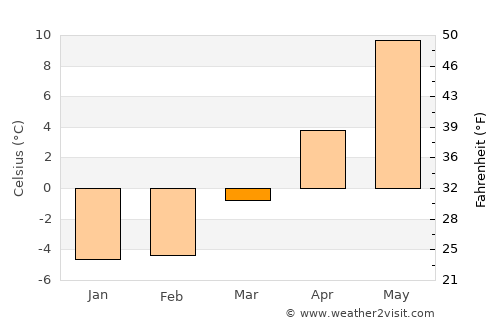 Bengtsfors average temperature in March