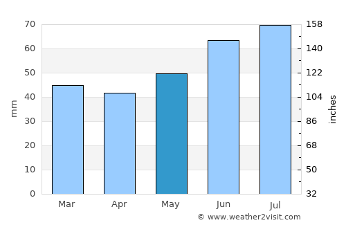 Bengtsfors average rain in May