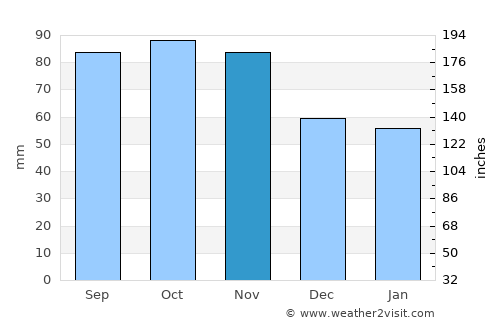 Bengtsfors average rain in November