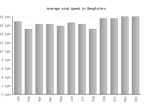 Bengtsfors average winspeed by month (km/h)