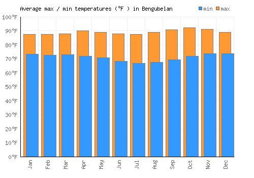 Bengubelan average minimum / maximum temperatures (Fahrenheit)