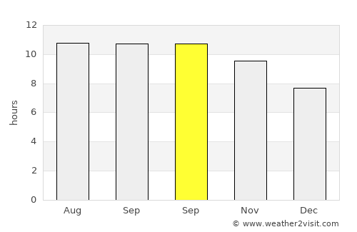 Bengubelan average rain in September