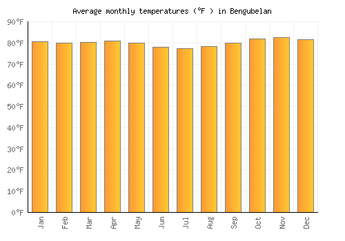 Bengubelan average temperature chart (Fahrenheit)