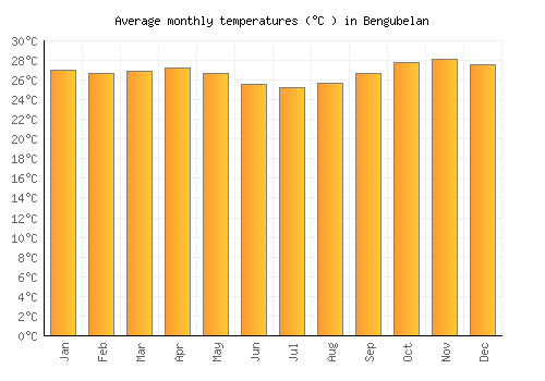 Bengubelan average temperature chart (Celsius)