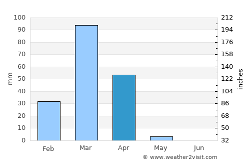 Benguela average rain in April
