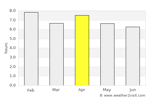 Benguela average rain in April