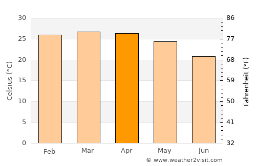 Benguela average temperature in April