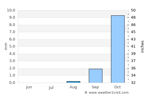 Benguela average rain in August