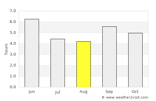 Benguela average rain in August