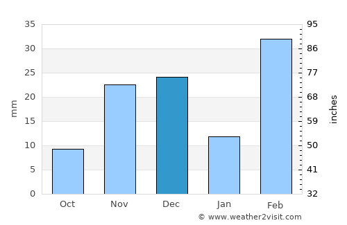 Benguela average rain in December