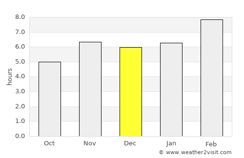 Benguela average rain in December