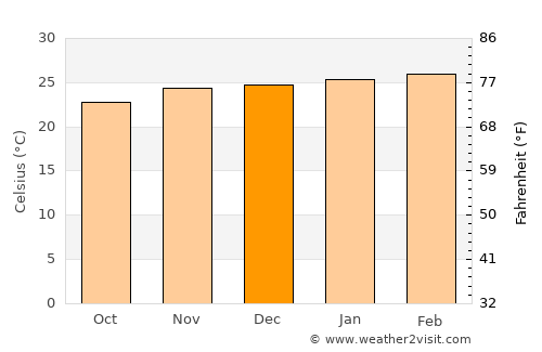 Benguela average temperature in December