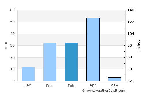 Benguela average rain in February