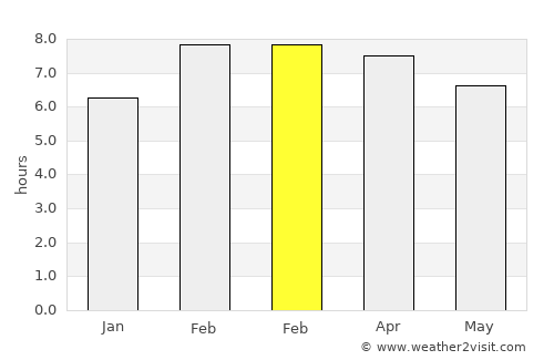 Benguela average rain in February