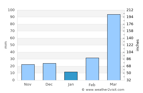Benguela average rain in January