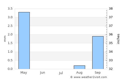Benguela average rain in July