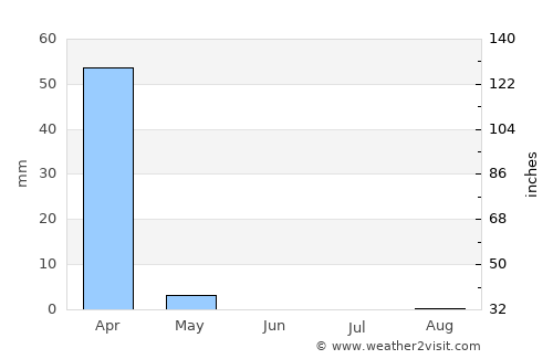 Benguela average rain in June