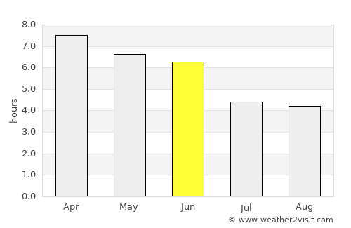 Benguela average rain in June