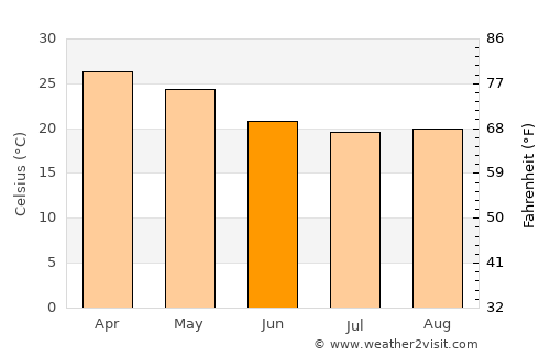 Benguela average temperature in June