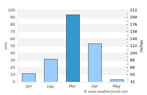 Benguela average rain in March