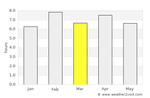 Benguela average rain in March