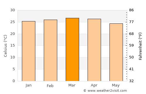 Benguela average temperature in March