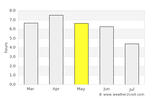 Benguela average rain in May