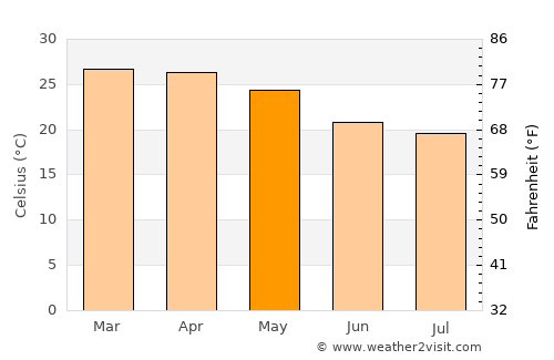 Benguela average temperature in May